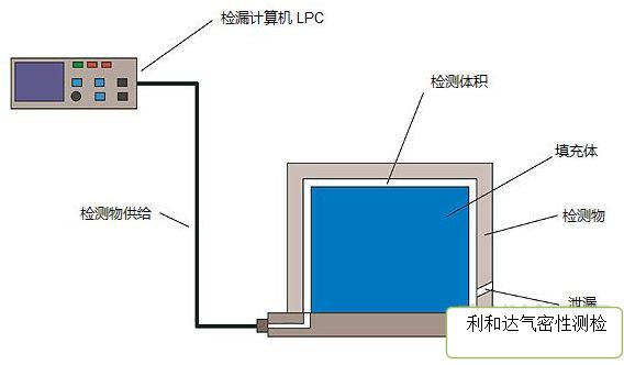 為什么氣密性防水檢測采用的是氣檢而不是水檢?(圖1) 為什么氣密性防水檢測采用的是氣檢而不是水檢?(圖1)